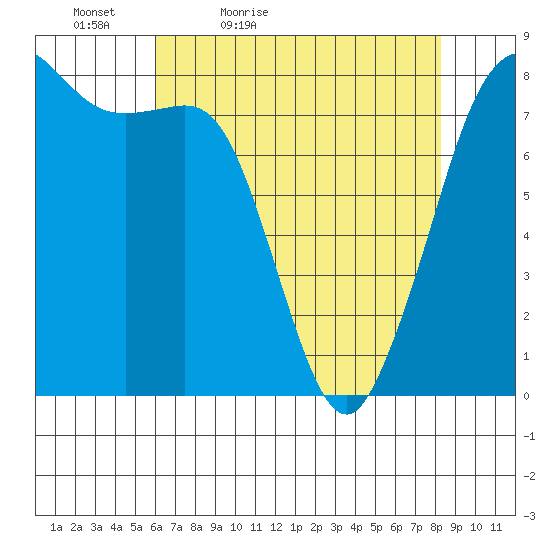 Legoe Bay tide chart for Tuesday, April 25, 2023