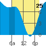 Legoe Bay tide chart for Tuesday, April 25, 2023