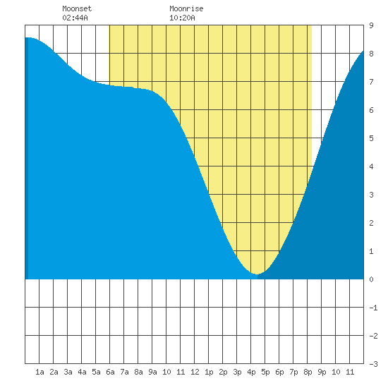 Legoe Bay tide chart for Wednesday, April 26, 2023