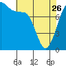 Legoe Bay tide chart for Wednesday, April 26, 2023