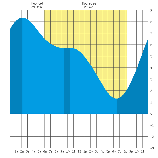 Legoe Bay tide chart for Friday, April 28, 2023