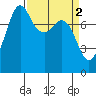 Legoe Bay tide chart for Sunday, April 2, 2023