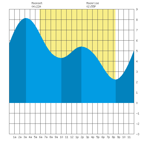 Legoe Bay tide chart for Sunday, April 30, 2023