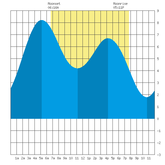 Legoe Bay tide chart for Monday, April 3, 2023