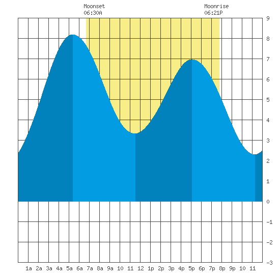 Legoe Bay tide chart for Tuesday, April 4, 2023