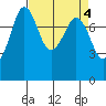 Legoe Bay tide chart for Tuesday, April 4, 2023