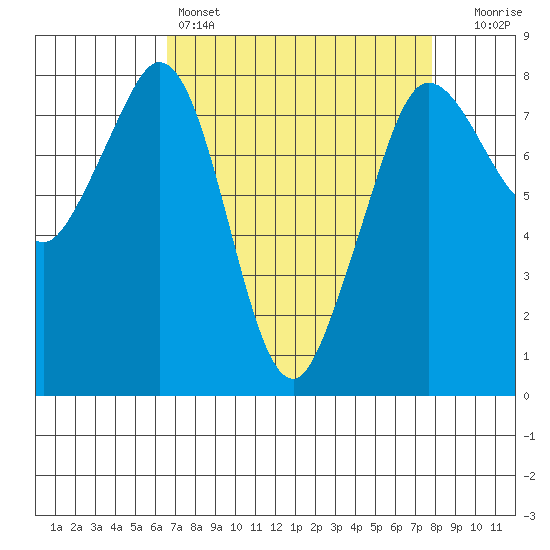 Legoe Bay tide chart for Friday, April 7, 2023