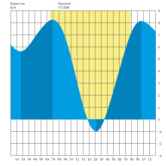 Legoe Bay tide chart for Sunday, April 9, 2023