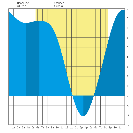 Legoe Bay tide chart for Wednesday, May 10, 2023