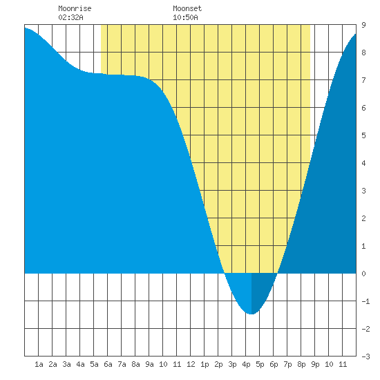 Legoe Bay tide chart for Thursday, May 11, 2023