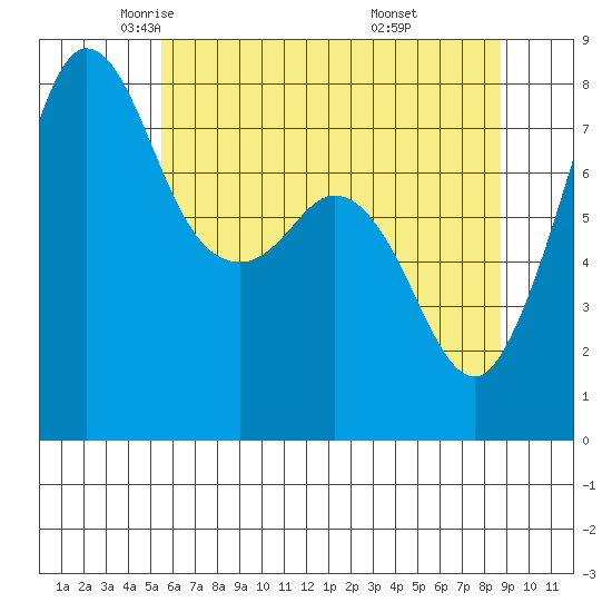 Legoe Bay tide chart for Sunday, May 14, 2023