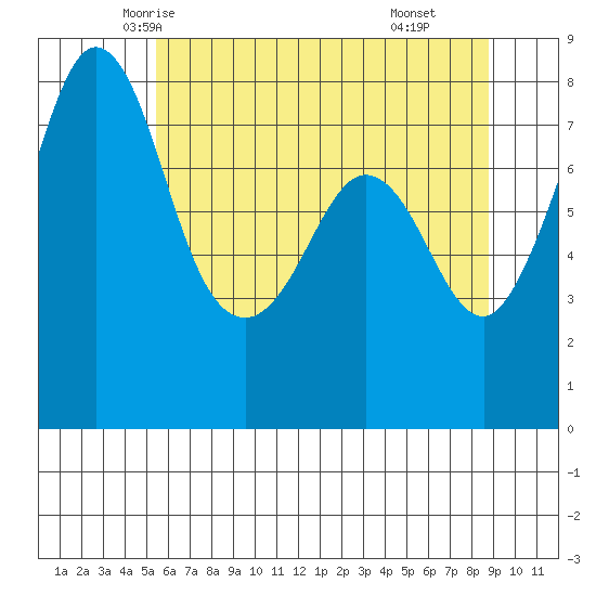 Legoe Bay tide chart for Monday, May 15, 2023