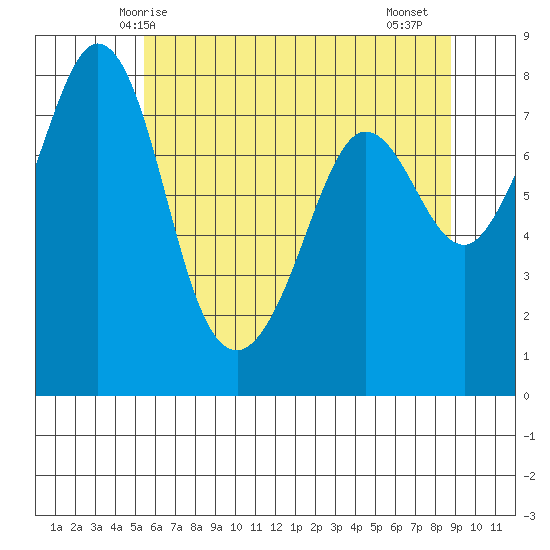 Legoe Bay tide chart for Tuesday, May 16, 2023