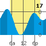 Legoe Bay tide chart for Wednesday, May 17, 2023