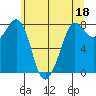 Legoe Bay tide chart for Thursday, May 18, 2023