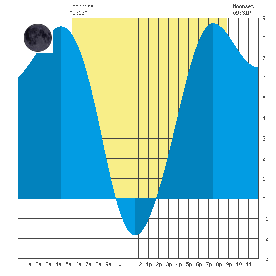 Legoe Bay tide chart for Friday, May 19, 2023