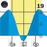 Legoe Bay tide chart for Friday, May 19, 2023