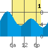 Legoe Bay tide chart for Monday, May 1, 2023