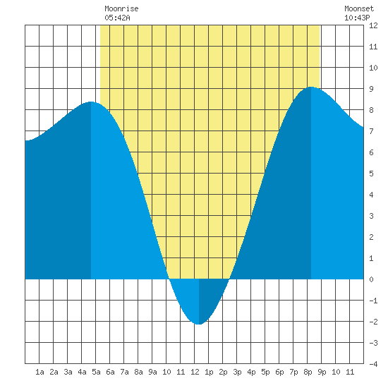 Legoe Bay tide chart for Saturday, May 20, 2023