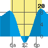 Legoe Bay tide chart for Saturday, May 20, 2023