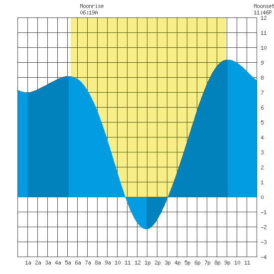 Legoe Bay tide chart for Sunday, May 21, 2023
