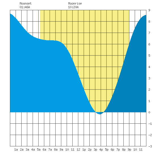 Legoe Bay tide chart for Thursday, May 25, 2023
