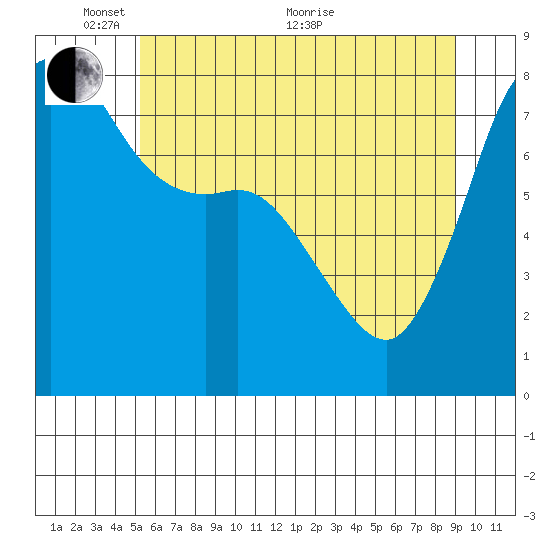 Legoe Bay tide chart for Saturday, May 27, 2023