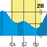 Legoe Bay tide chart for Sunday, May 28, 2023