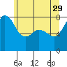 Legoe Bay tide chart for Monday, May 29, 2023