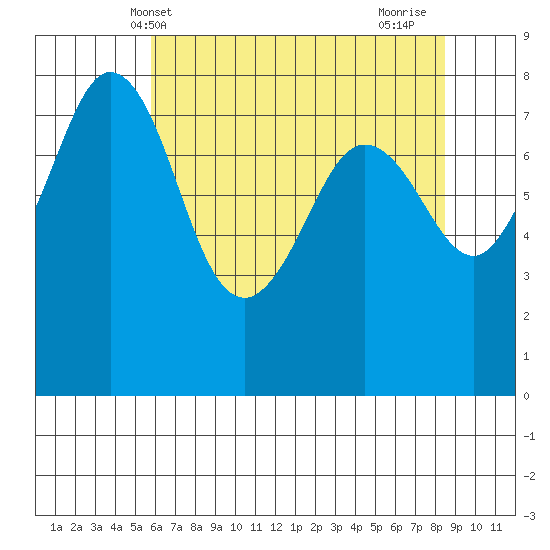 Legoe Bay tide chart for Tuesday, May 2, 2023