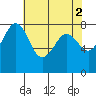 Legoe Bay tide chart for Tuesday, May 2, 2023