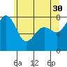 Legoe Bay tide chart for Tuesday, May 30, 2023