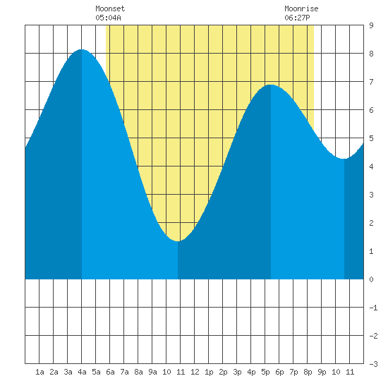 Legoe Bay tide chart for Wednesday, May 3, 2023