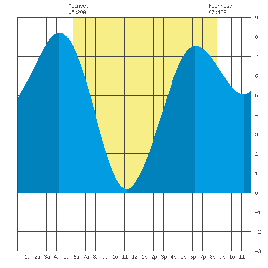 Legoe Bay tide chart for Thursday, May 4, 2023