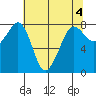 Legoe Bay tide chart for Thursday, May 4, 2023