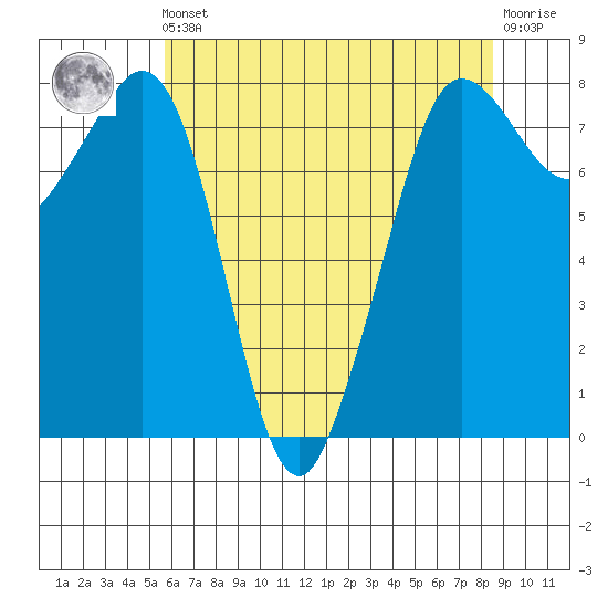 Legoe Bay tide chart for Friday, May 5, 2023