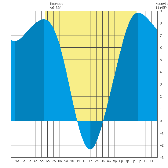 Legoe Bay tide chart for Sunday, May 7, 2023