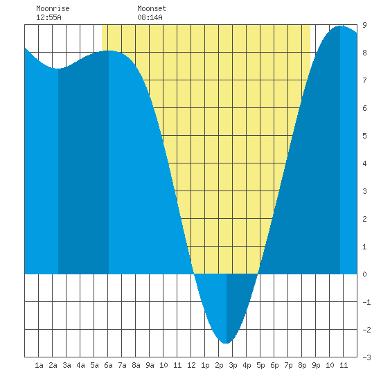 Legoe Bay tide chart for Tuesday, May 9, 2023