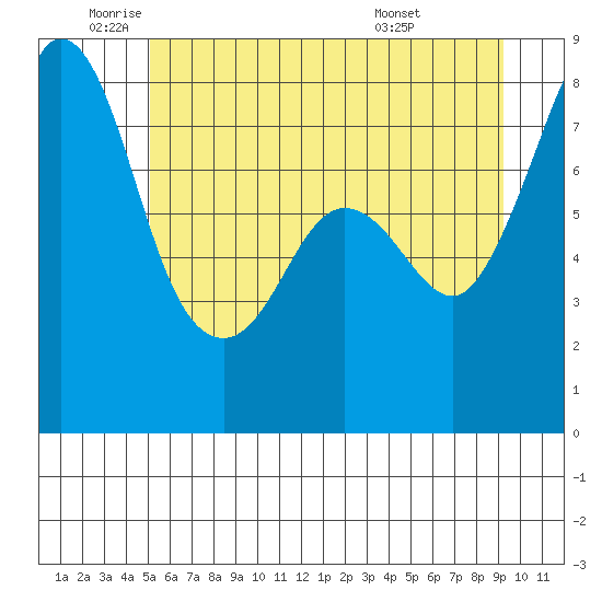 Legoe Bay tide chart for Monday, June 12, 2023
