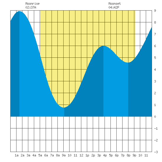 Legoe Bay tide chart for Tuesday, June 13, 2023