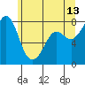 Legoe Bay tide chart for Tuesday, June 13, 2023