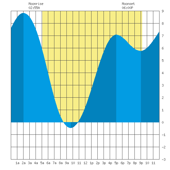 Legoe Bay tide chart for Wednesday, June 14, 2023