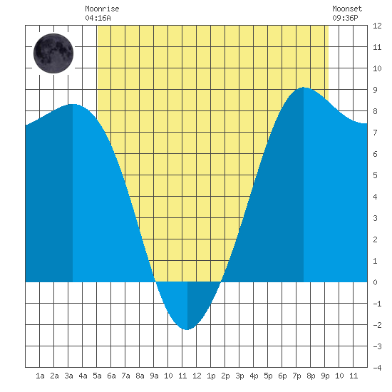 Legoe Bay tide chart for Saturday, June 17, 2023