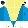 Legoe Bay tide chart for Saturday, June 17, 2023