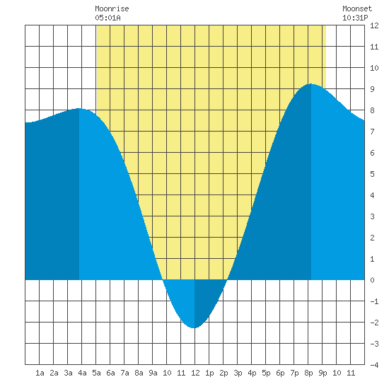 Legoe Bay tide chart for Sunday, June 18, 2023