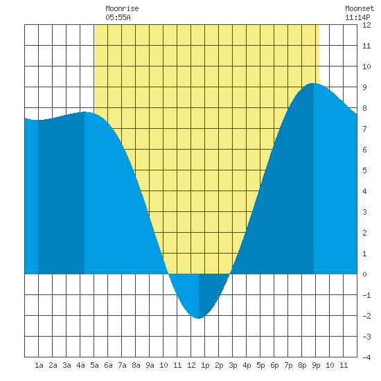 Legoe Bay tide chart for Monday, June 19, 2023