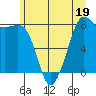 Legoe Bay tide chart for Monday, June 19, 2023