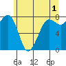 Legoe Bay tide chart for Thursday, June 1, 2023