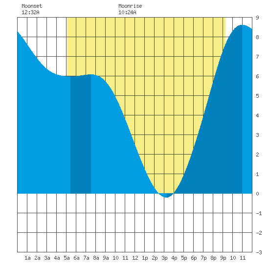 Legoe Bay tide chart for Friday, June 23, 2023