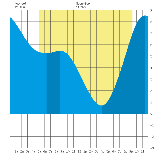 Legoe Bay tide chart for Saturday, June 24, 2023